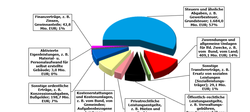330 Millionen Euro für Schulen, Rheinbahn und Radwege